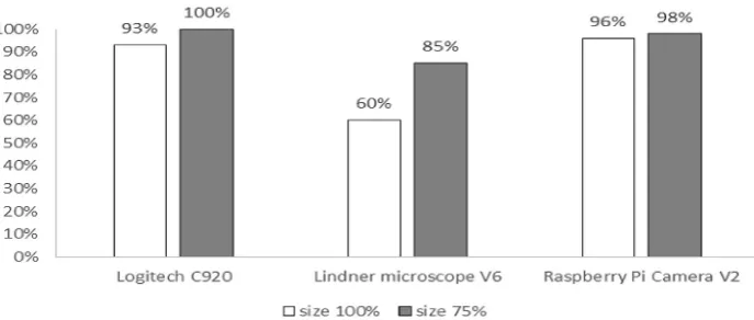 Fig. 9. The results achieved in decoding of DMX codes