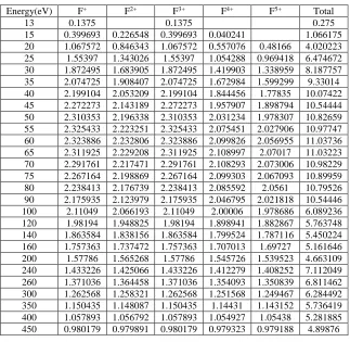 Table 1: Partial Ionization Cross Section of Flourine atom 10-21 m2  