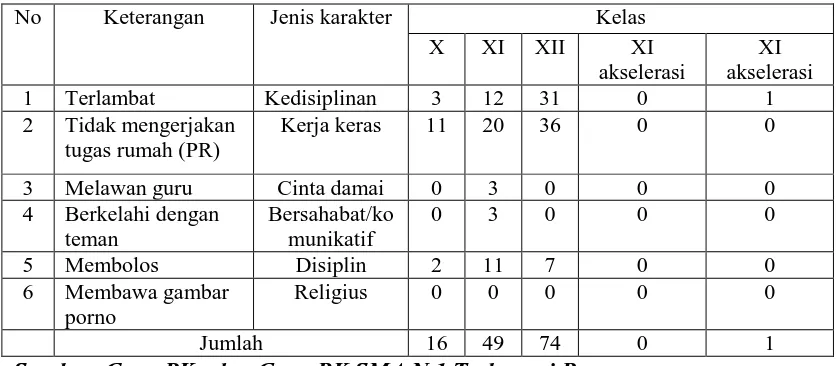 Tabel 1. Data siswa yang melanggar tata tertib sekolah pada mata 