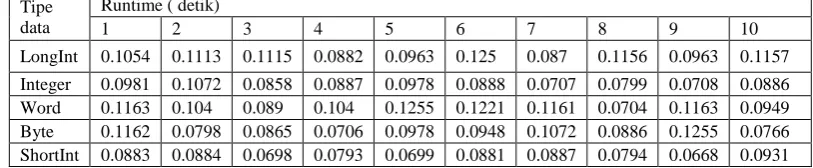 Tabel 4.1.1 runtime program mengevaluasi_ekspresi_aljabar (program ini untuk 
