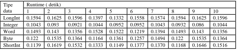 Gambar 4.1.3 runtime program mencari_beda_tertinggi  