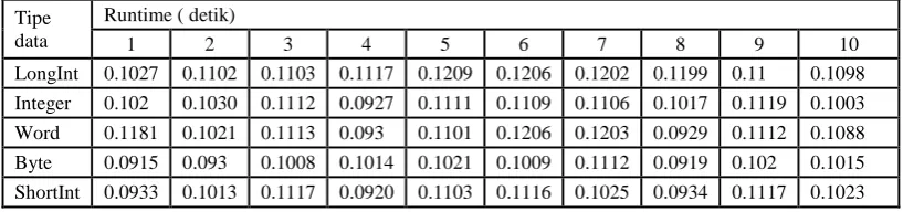 Tabel 4.1.5 runtime program mencari_massa (program yang digunakan untuk 
