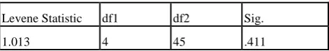 grafik dapat dilakukan dengan Boxplot analisis.  
