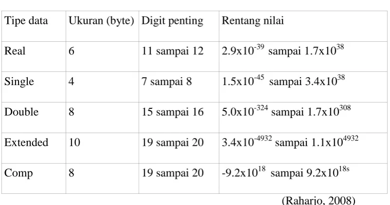 Tabel 2.2 Pembagian tipe data real 