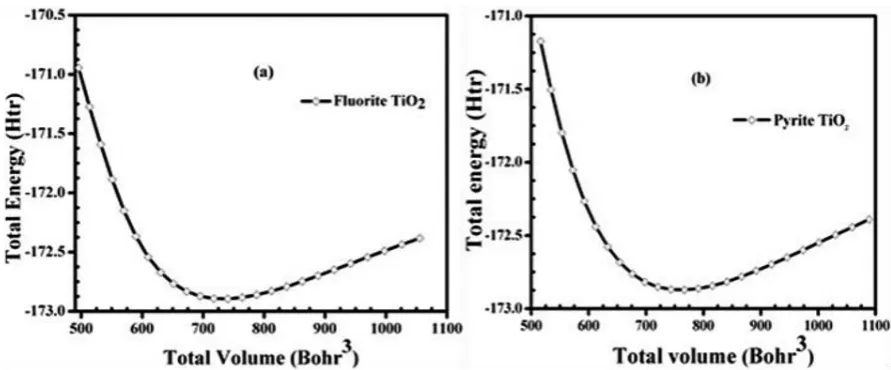 Fig. 2. (a) Optimized Fluorite TiO2, (b) Optimized Pyrite TiO2 