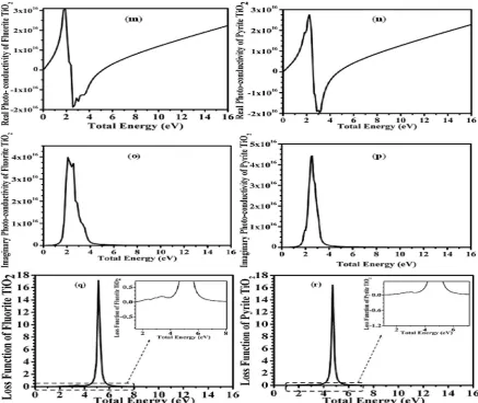 Fig. 3. (a) Real part of dielectric constant of fluorite TiO2 (b) Real part of dielectric constant of pyrite TiO2 (c) Imaginary part of dielectric constant of fluorite TiO2 (d) Imaginary part of dielectric constant of pyrite TiO2 (e) Refractive index of fluorite TiO2 (f) Refractive index of pyrite TiO2 (g) Extinction coefficient of fluorite TiO2 (h) Extinction coefficient of pyrite TiO2 (i) Reflectivity of fluorite TiO2 (j) Reflectivity of pyrite TiO2 (k) Absorption coefficient of fluorite TiO2 (l) Absorption coefficient of pyrite TiO2 (m) Real photo conductivity of fluorite TiO(n) Real photo conductivity of pyrite TiO22 (o) Imaginary photo conductivity of fluorite TiO2 (p) Imaginary photo conductivity of pyrite TiO2 (q) Energy Loss Function of fluorite TiO2 (r) Energy Loss Function of pyrite TiO2