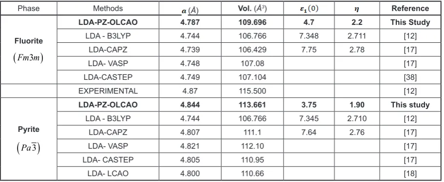 Table 1. Dielectric constants of cubic TiO2 using the OLCAO, and other exchange correlation methods used with LDA
