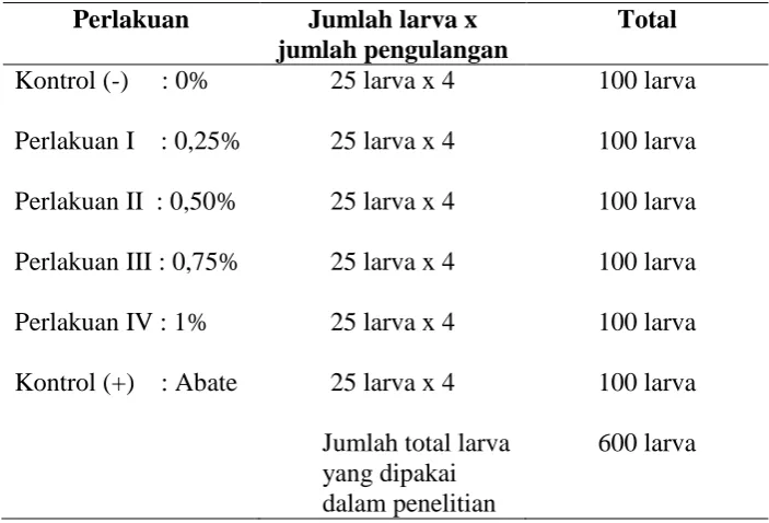 Tabel 1 : Jumlah Total Sampel 