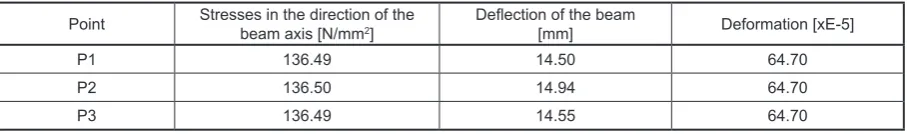 Table 7. Results of modelling FEM, beam with holes, case 1b  (Table 1)