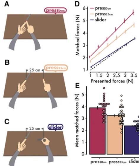 Figure 1.Experimental conditions and psychophysics results quantifying somatosensorymeaning that the strongest attenuation of self-generated touch occurred when the handssimulated direct contact (i.e., no lateral distance) (seeattenuation