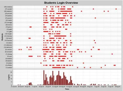 Figure 3.3 Student Access logs in GISMO 