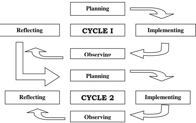 Figure 3.1 The cycle of Classroom Action Research (Arikunto, 2006: 16)