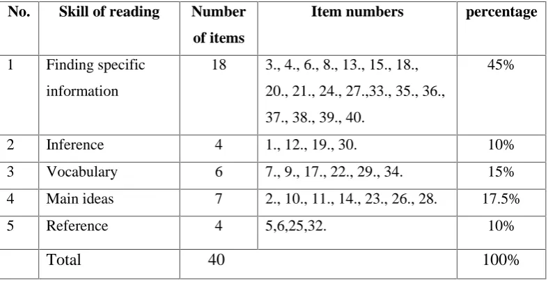 Table 3.1 Table of specification of Reading Test