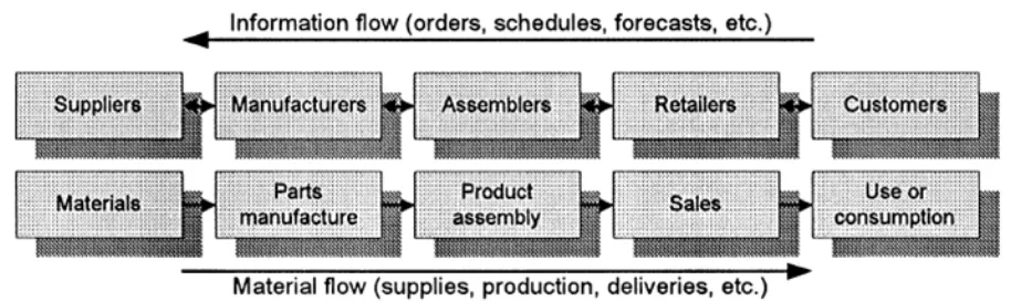 Fig. 1. Generic configuration of a supply chain in manufacturing [20]