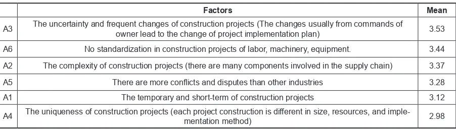 Table 1. Thirty factors were extracted from 39 original factors 