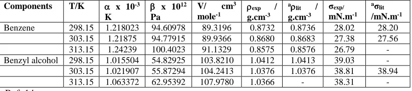 Table 1 Comparison of density (ρ) and Surface tension (σ) with literature data for pure components at 298.15, 303.15, and 313.15 K  
