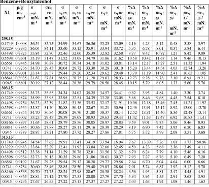 Table 5 Experimental densities (), experimental surface tensions (σexp), theoretical surface tension from PFP model (σEq.19),Sanchez method,(σEq.22), Goldsack model, (σEq.25), Eberhart model, (σEq.29), RS model (σEq.5), Glinski model (σEq.10) of binary li