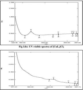 Fig.1(b): UV-visible spectra of [CuL2]Cl2  