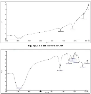 Fig. 3(a): FT-IR spectra of CuS 
