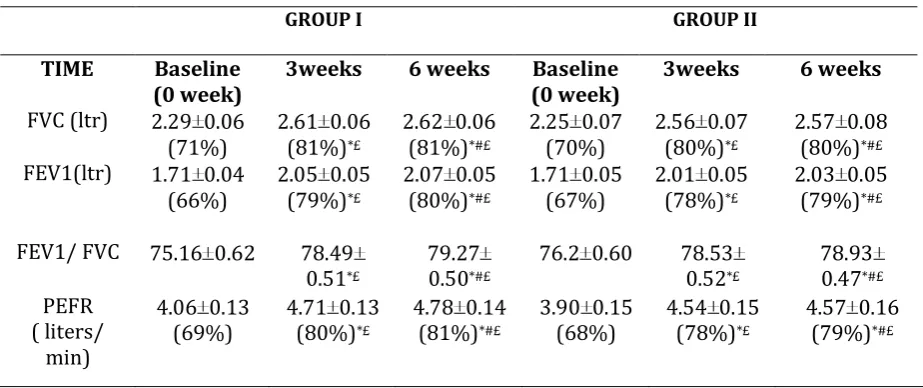 Table 2: Lung Function Tests in Both the Groups at Different Time Intervals  