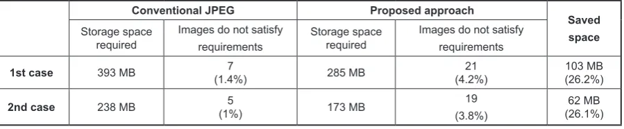 Table 3. Comparison of the proposed approach and conventional JPEG algorithm (the average amount of 10 experiments)