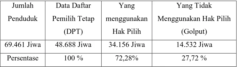 Tabel 1. Data Pemilih Kecamatan Kemiling Pada Pemilu Presiden 2009 