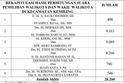 Tabel 3.  Rekapitulasi Hasil Perhitungan dan Nama Walikota dan Wakil          Walikota Bandar Lampung 2010 di Kecamatan Kemiling