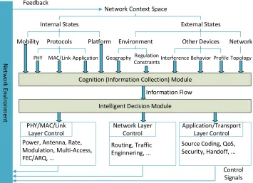 Figure 1.1: Relationship between cognition and intelligence in a cognitivewireless network.