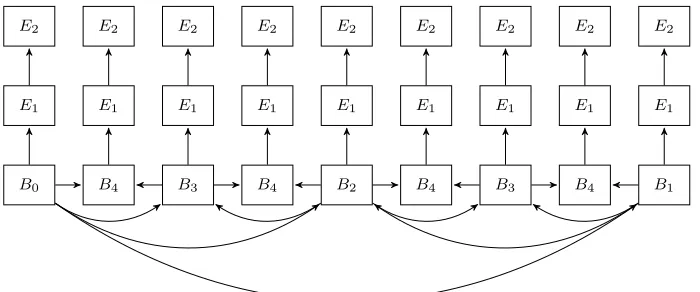 Figure 2.1: Dependency DAG of one GoP with both temporal and qualityscalability.