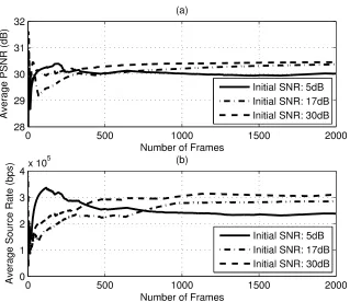 Figure 2.4: Transmission performance and policy evolution with the proposedadaptive policy learning mechanism