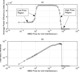 Figure 3.1: Inﬂuence of the unit interference price on the NE of the continuousfollower-game