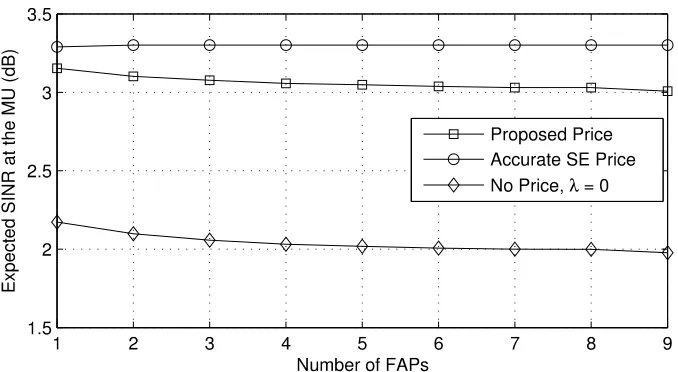 Figure 3.3: Expected equilibrium SINR at the MU vs. the number of FAPs.
