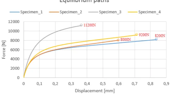 Table 3. A summary of the critical and initiating bur-dens depending on the configuration of the laminate layers