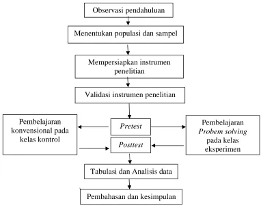Gambar 1. Alur penelitian 