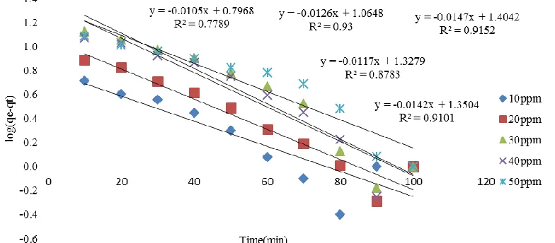 Figure 1: Pseudo-first order kinetics for adsorption of methylene blue onto prepared activated carbon at 30°C  