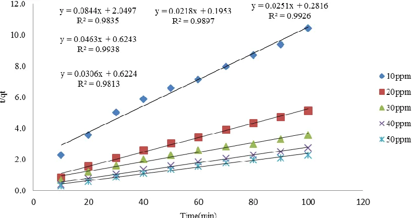 Figure 2: Pseudo- second order Kinetics for the adsorption of methylene blue onto prepared activated carbon  at 30°C 