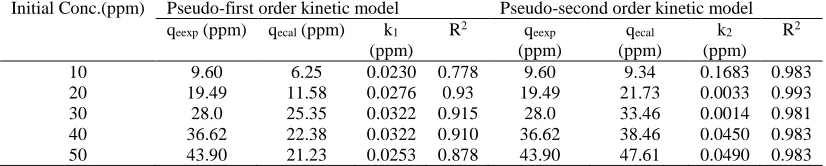 Table 1: Pseudo first and pseudo second order kinetic parameters for different initial dye concentration  