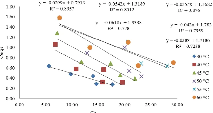 Table 2: Intra Particle Diffusion model 
