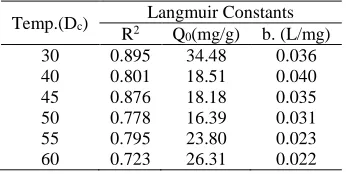 Table 4:  Langmuir isotherm parameters 