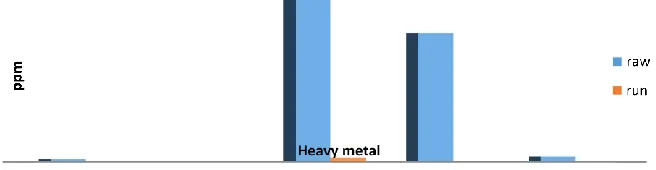 Fig. (10): Concentration difference in heavy metals along raw and treated groundwater