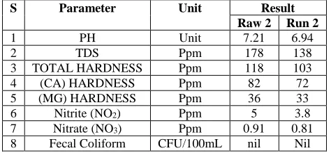 Table (2):- Effect of using DHS system in performance of the results of treating ground water at a total HRT of 3 h (May)