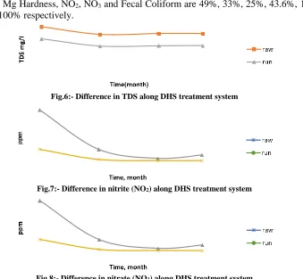 Fig.8:- Difference in nitrate (NO3) along DHS treatment system 