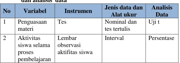 Tabel 1.  Hubungan antara variabel, instrumen, data penelitian                                   dan analisis  data 