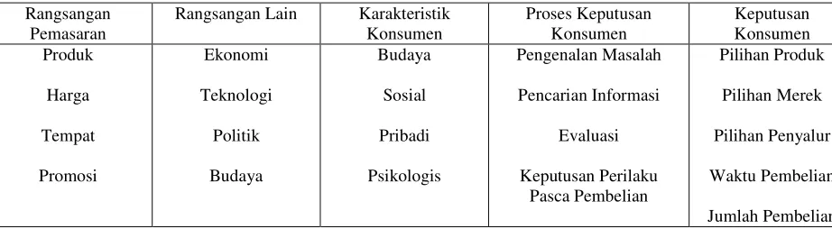 TABEL 2.MODEL PERILAKU KONSUMEN 