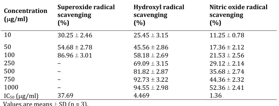 Table 1: Radical Scavenging Activity of Oleanolic Acid at Different Concentrations 
