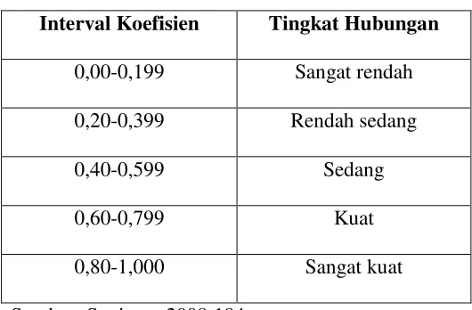 Tabel Interpretasi Koefisien Korelasi 