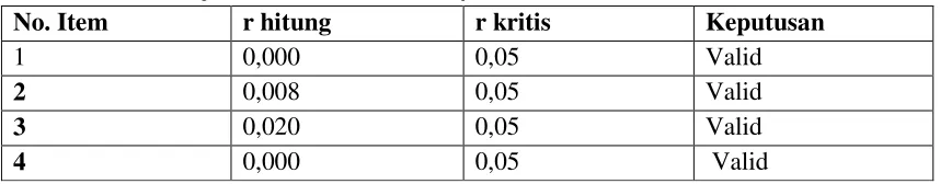 Tabel 36. Hasil Uji Validitas Variabel Loyalitas Konsumen 