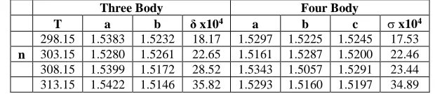 Table 3 Parameters of mcallister Three body and Four body Interaction Model and Standard Deviations () for Refractive index of benzene + benzyl alcohol Liquid Mixtures at Various Temperatures  