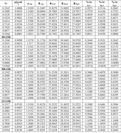 Table 5 Volume fraction (Ф), Experimental Densities (ρ), Observed Molar Refractivity (RExp), Theoretical Molar Refractivity, (RTheo) and Percent Refractive Index Deviation (%∆n) obtained from different Models for benzene + benzyl alcohol Binary Liquid Mixt