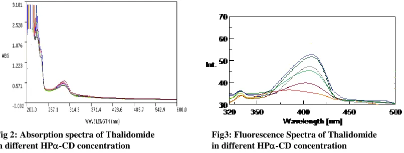 Fig 2: Absorption spectra of Thalidomide            in different HP-CD concentration                                  in different HP